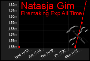 Total Graph of Natasja Gim