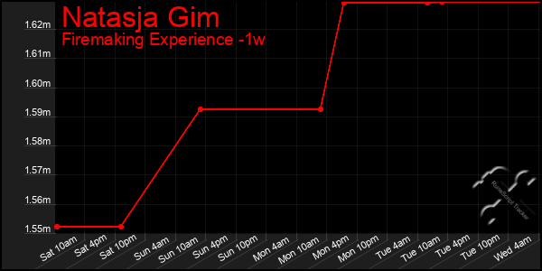 Last 7 Days Graph of Natasja Gim