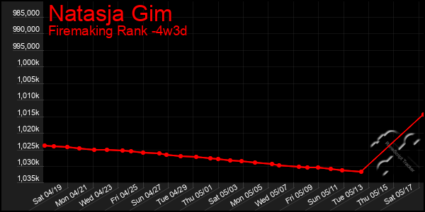 Last 31 Days Graph of Natasja Gim