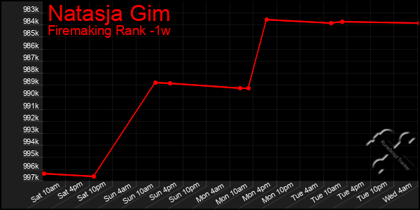 Last 7 Days Graph of Natasja Gim