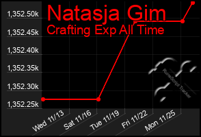 Total Graph of Natasja Gim