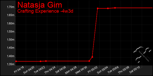 Last 31 Days Graph of Natasja Gim