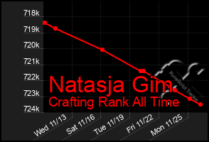 Total Graph of Natasja Gim