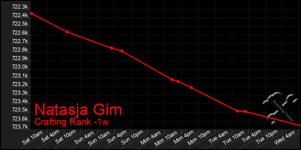 Last 7 Days Graph of Natasja Gim