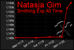 Total Graph of Natasja Gim