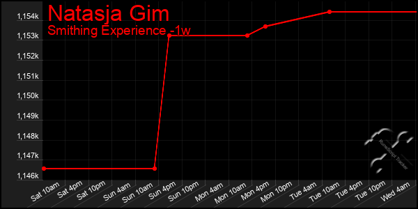 Last 7 Days Graph of Natasja Gim