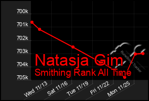 Total Graph of Natasja Gim