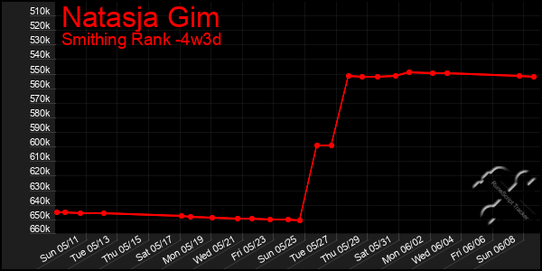 Last 31 Days Graph of Natasja Gim