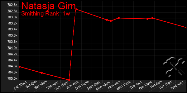 Last 7 Days Graph of Natasja Gim