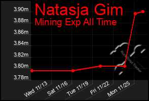 Total Graph of Natasja Gim