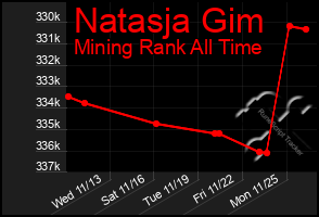 Total Graph of Natasja Gim