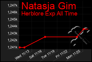 Total Graph of Natasja Gim