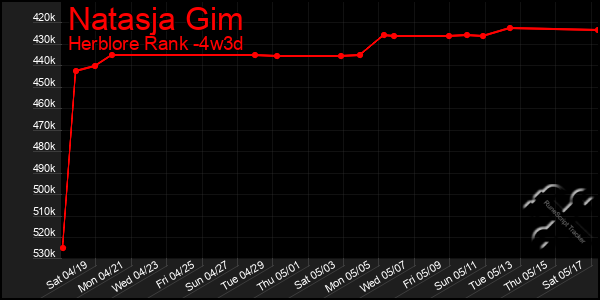 Last 31 Days Graph of Natasja Gim