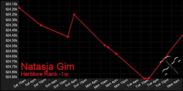 Last 7 Days Graph of Natasja Gim