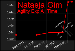 Total Graph of Natasja Gim