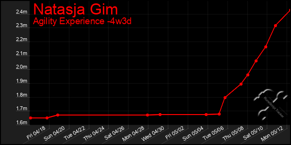 Last 31 Days Graph of Natasja Gim