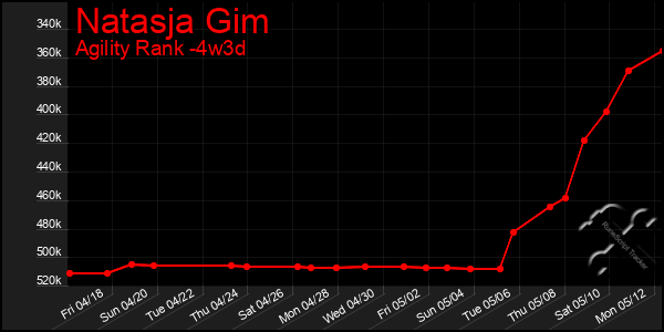 Last 31 Days Graph of Natasja Gim
