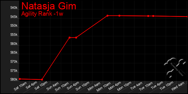 Last 7 Days Graph of Natasja Gim