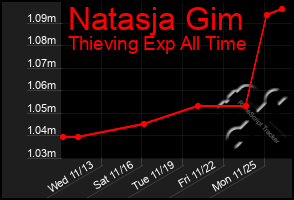 Total Graph of Natasja Gim