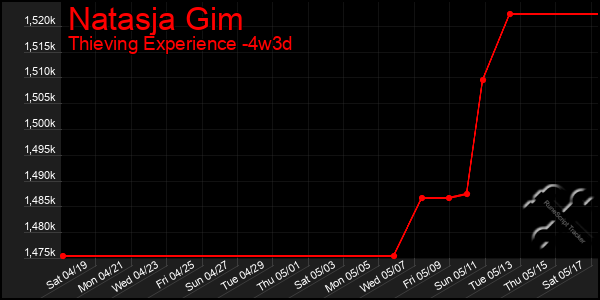 Last 31 Days Graph of Natasja Gim