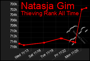 Total Graph of Natasja Gim