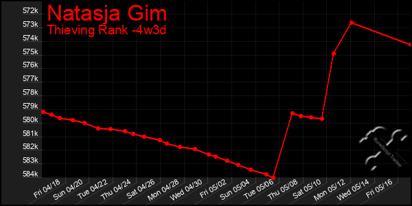 Last 31 Days Graph of Natasja Gim