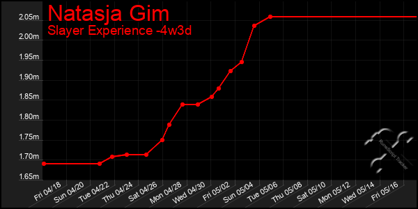 Last 31 Days Graph of Natasja Gim