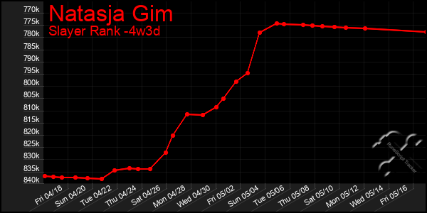 Last 31 Days Graph of Natasja Gim