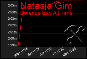 Total Graph of Natasja Gim