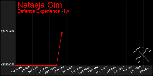 Last 7 Days Graph of Natasja Gim