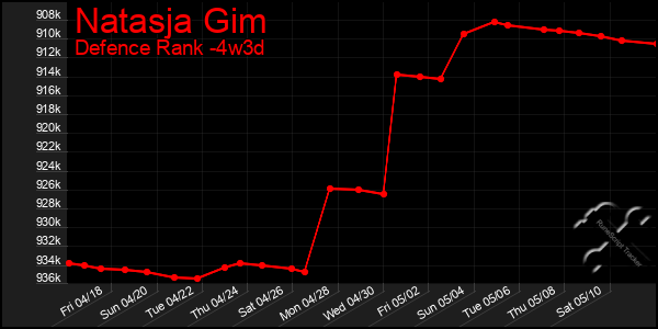 Last 31 Days Graph of Natasja Gim