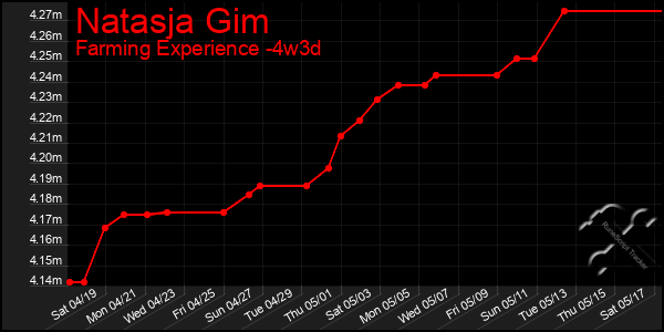 Last 31 Days Graph of Natasja Gim