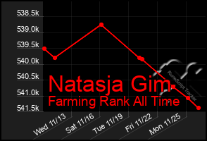 Total Graph of Natasja Gim