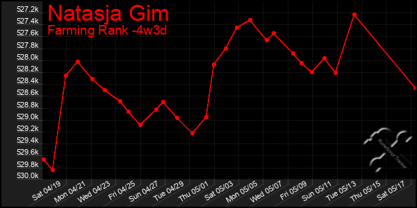 Last 31 Days Graph of Natasja Gim