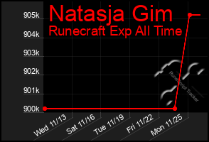 Total Graph of Natasja Gim