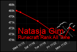 Total Graph of Natasja Gim