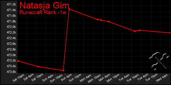 Last 7 Days Graph of Natasja Gim