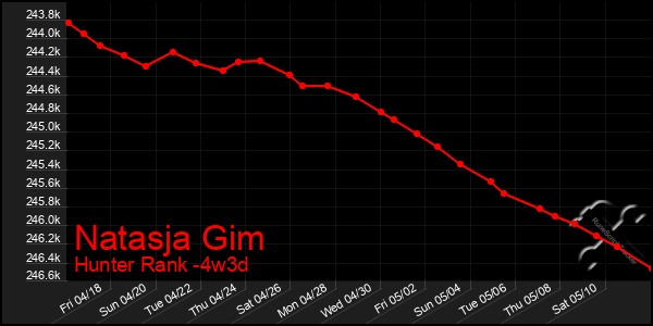 Last 31 Days Graph of Natasja Gim