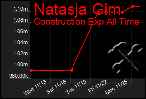 Total Graph of Natasja Gim