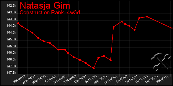 Last 31 Days Graph of Natasja Gim