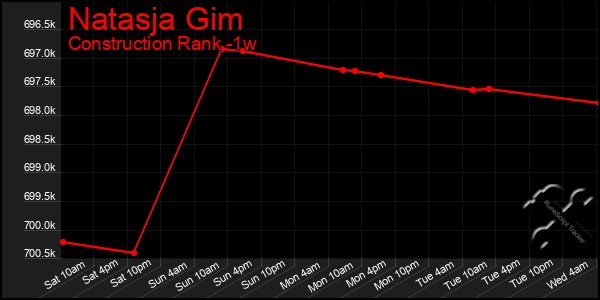 Last 7 Days Graph of Natasja Gim