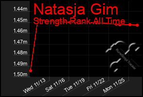 Total Graph of Natasja Gim