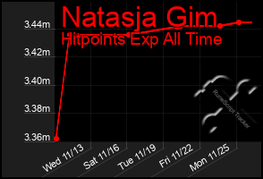 Total Graph of Natasja Gim