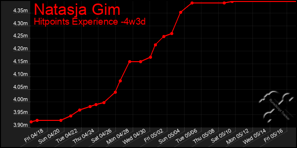 Last 31 Days Graph of Natasja Gim