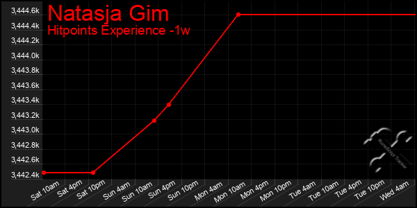 Last 7 Days Graph of Natasja Gim