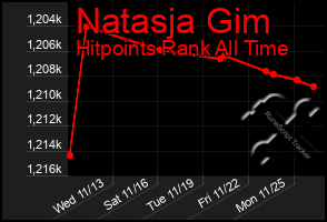 Total Graph of Natasja Gim