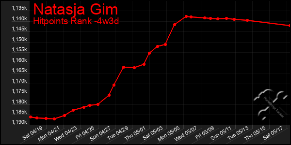 Last 31 Days Graph of Natasja Gim