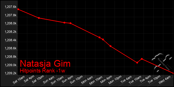 Last 7 Days Graph of Natasja Gim