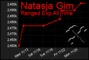 Total Graph of Natasja Gim