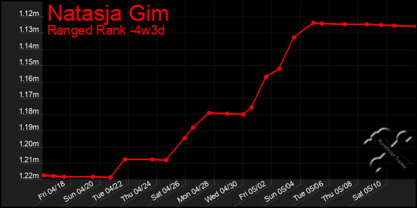 Last 31 Days Graph of Natasja Gim